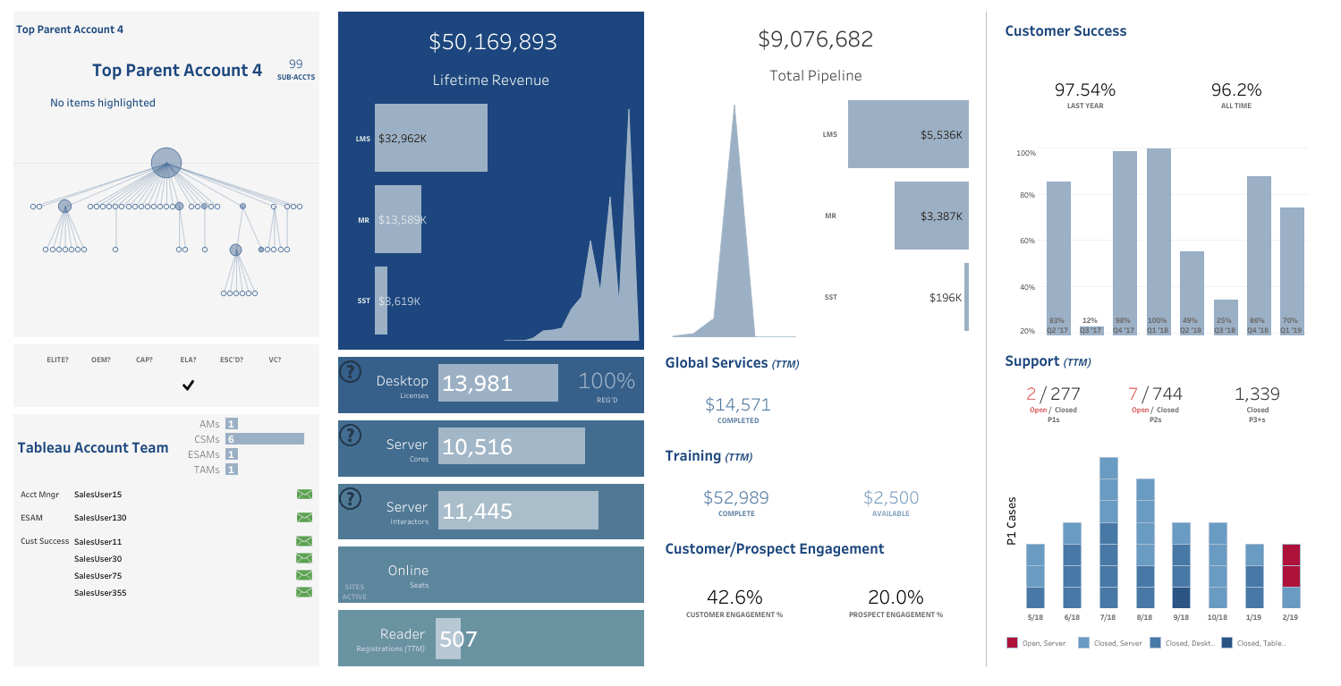 Account Management, 360-Degree-View Dashboard - Tableau Sales Dashboard